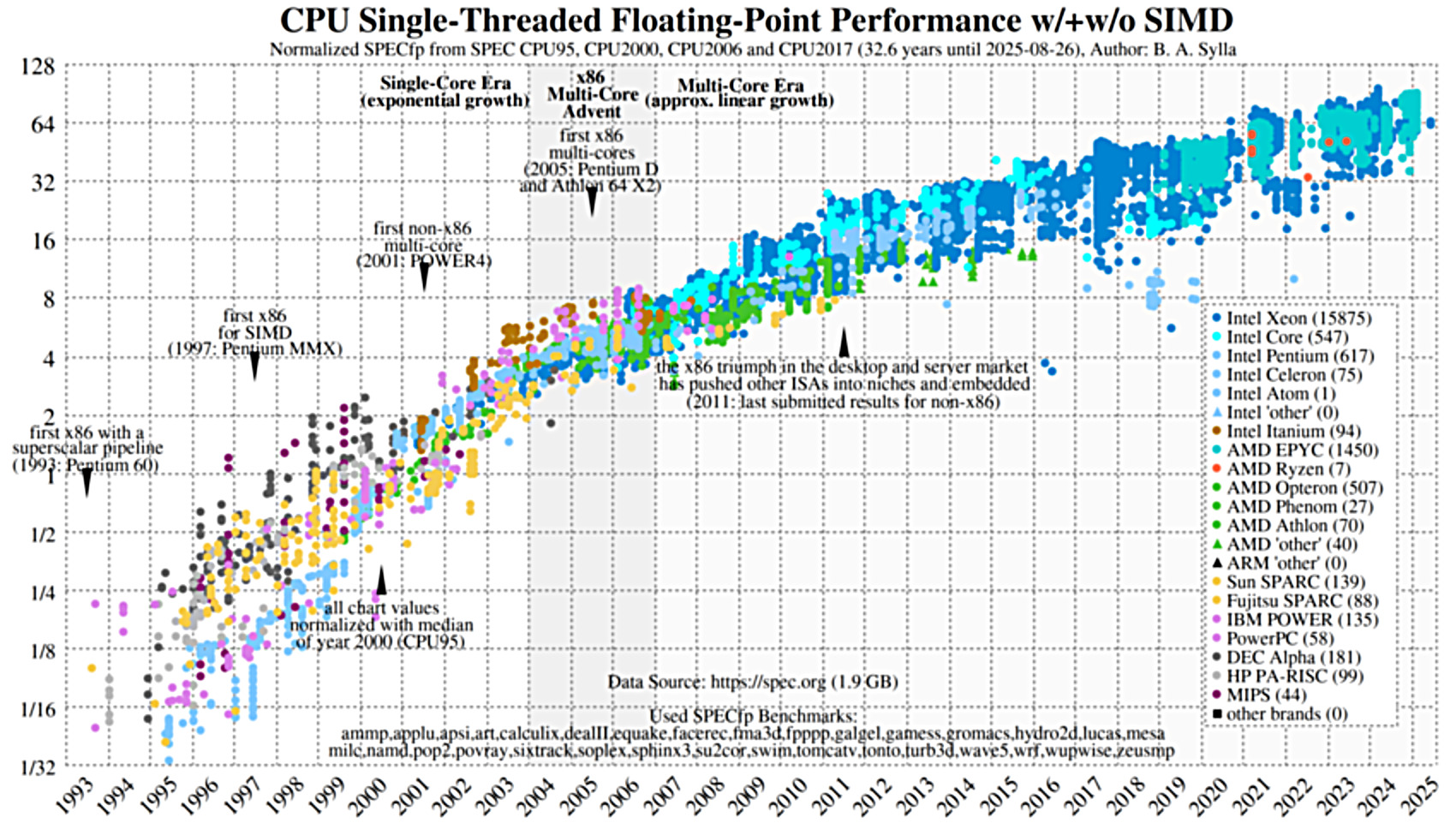 SPECfloat results since 1993