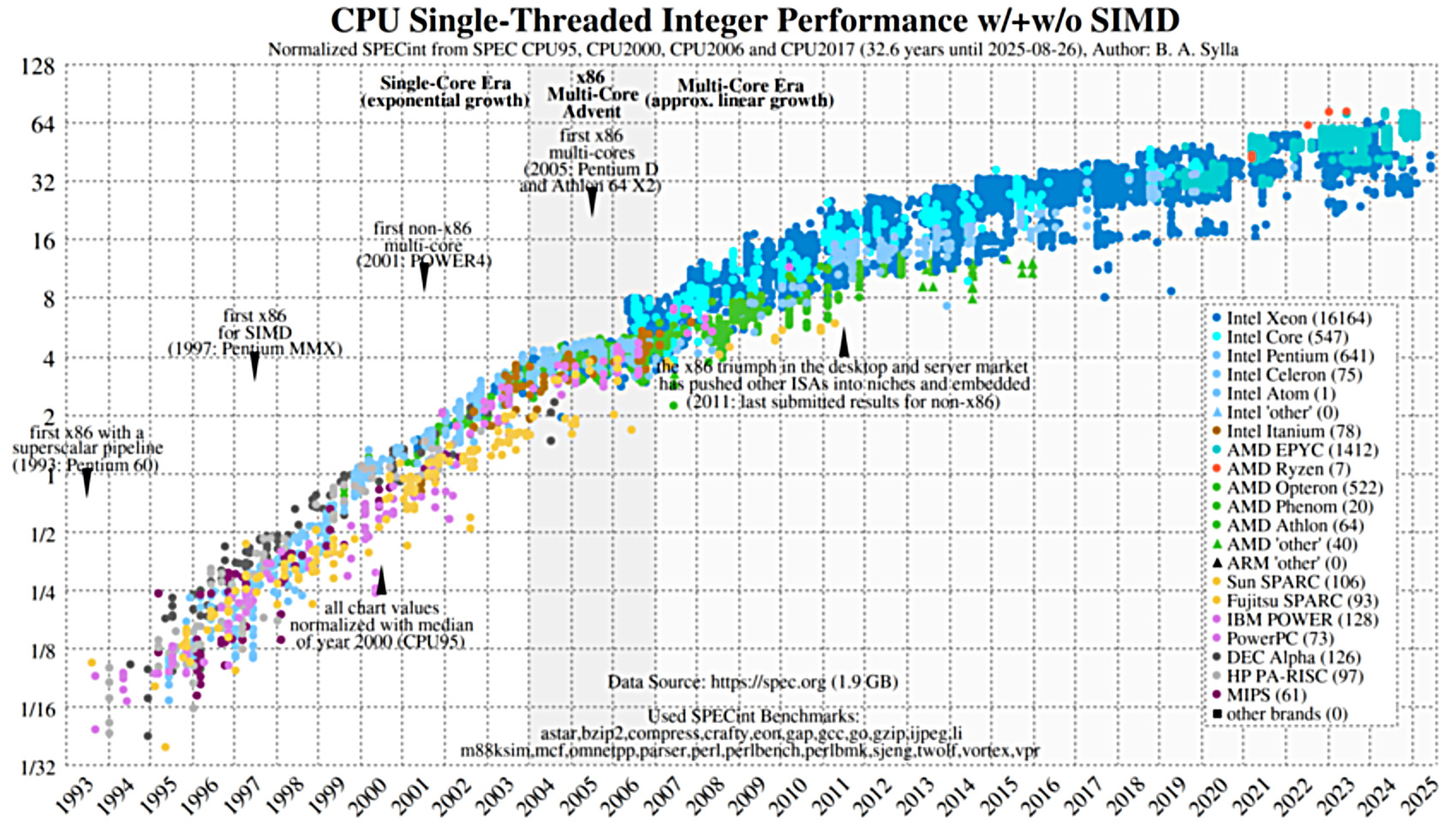 SPECint results since 1993